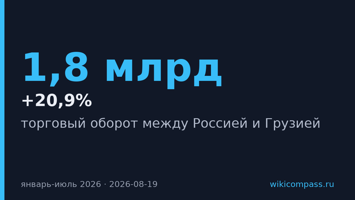 Торговля России и Грузии выросла на 20,9% до $1,8 млрд