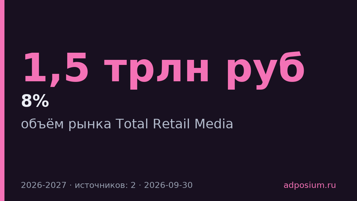Total Retail Media вырастет до 1,5 трлн рублей в 2027 году