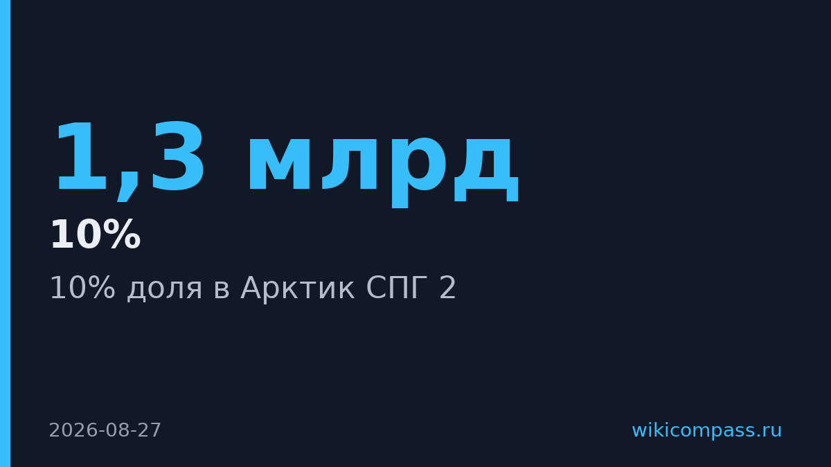 TotalEnergies передала 10% доли в «Арктик СПГ 2» компании НордЛайн