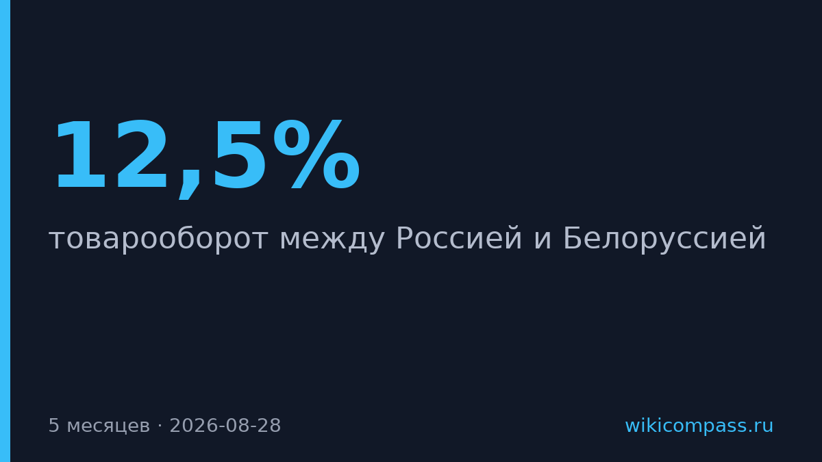 Товарооборот России и Белоруссии вырос на 12,5% за пять месяцев