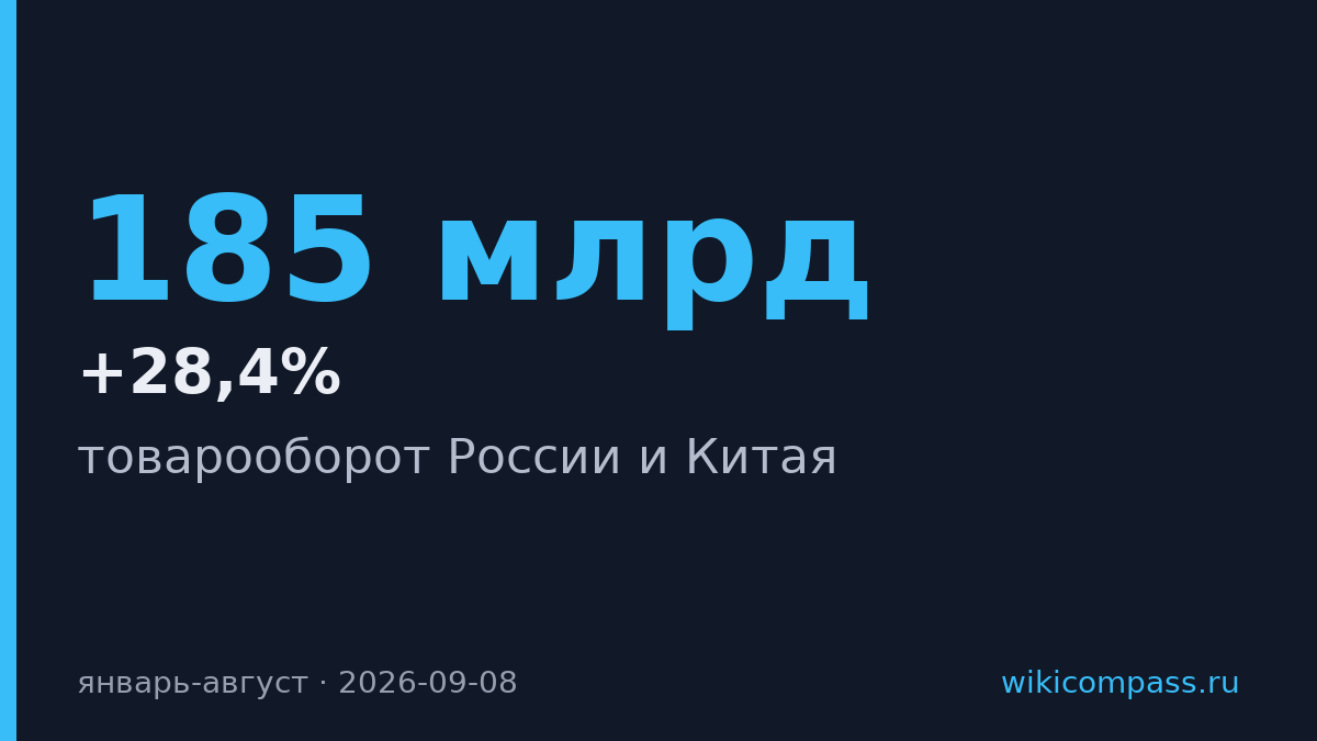 Товарооборот России и Китая вырос на 28,4% до $185 млрд