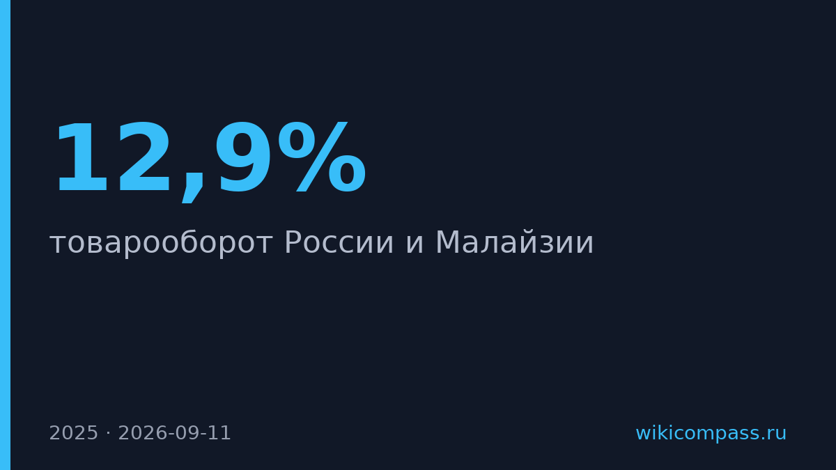 Товарооборот России и Малайзии вырос на 12,9% в 2025 году