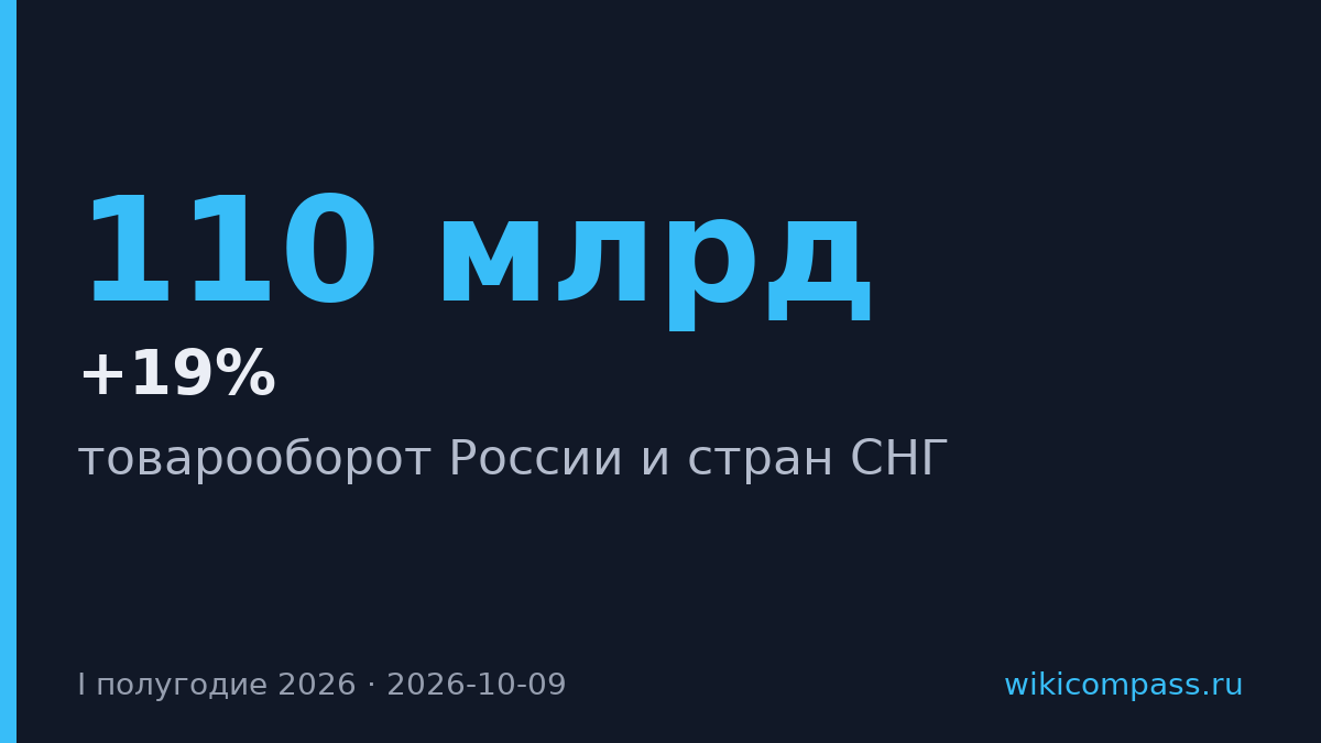 Товарооборот России и СНГ вырос на 19% в первом полугодии 2026