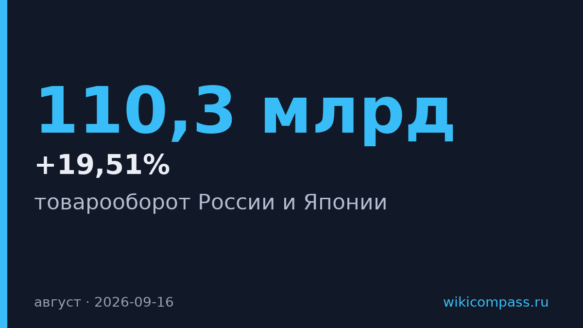 Товарооборот России и Японии вырос на 19,51% в августе