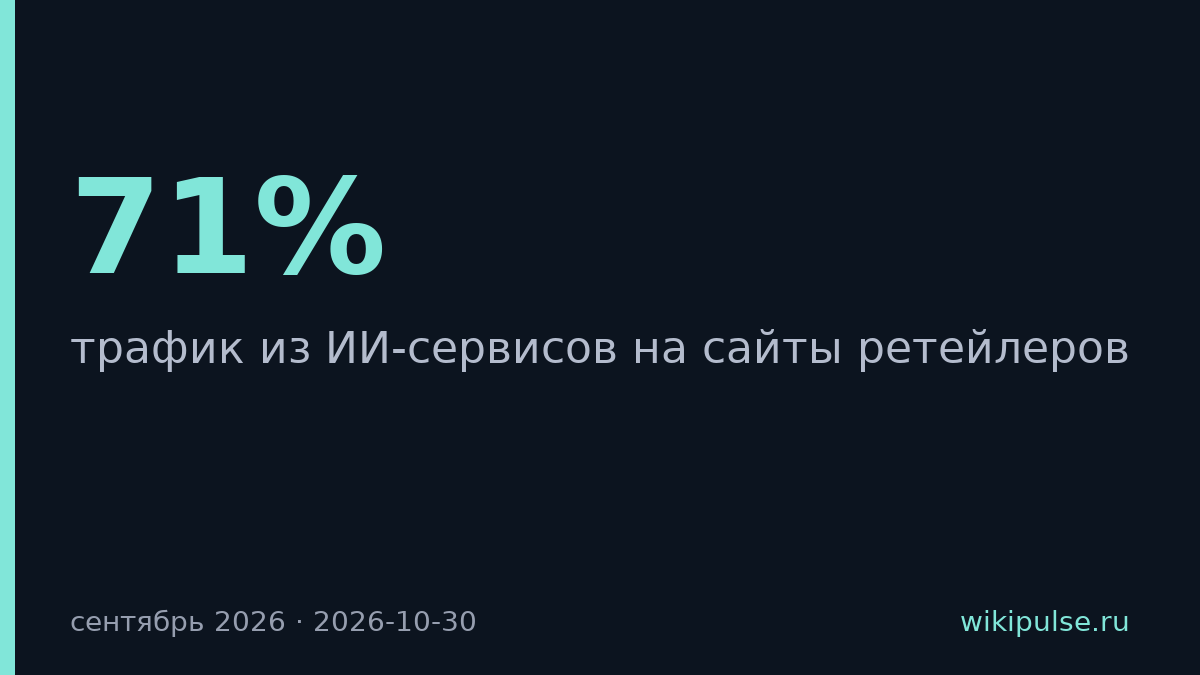 Трафик из ИИ-сервисов на сайты ретейлеров вырос на 71%