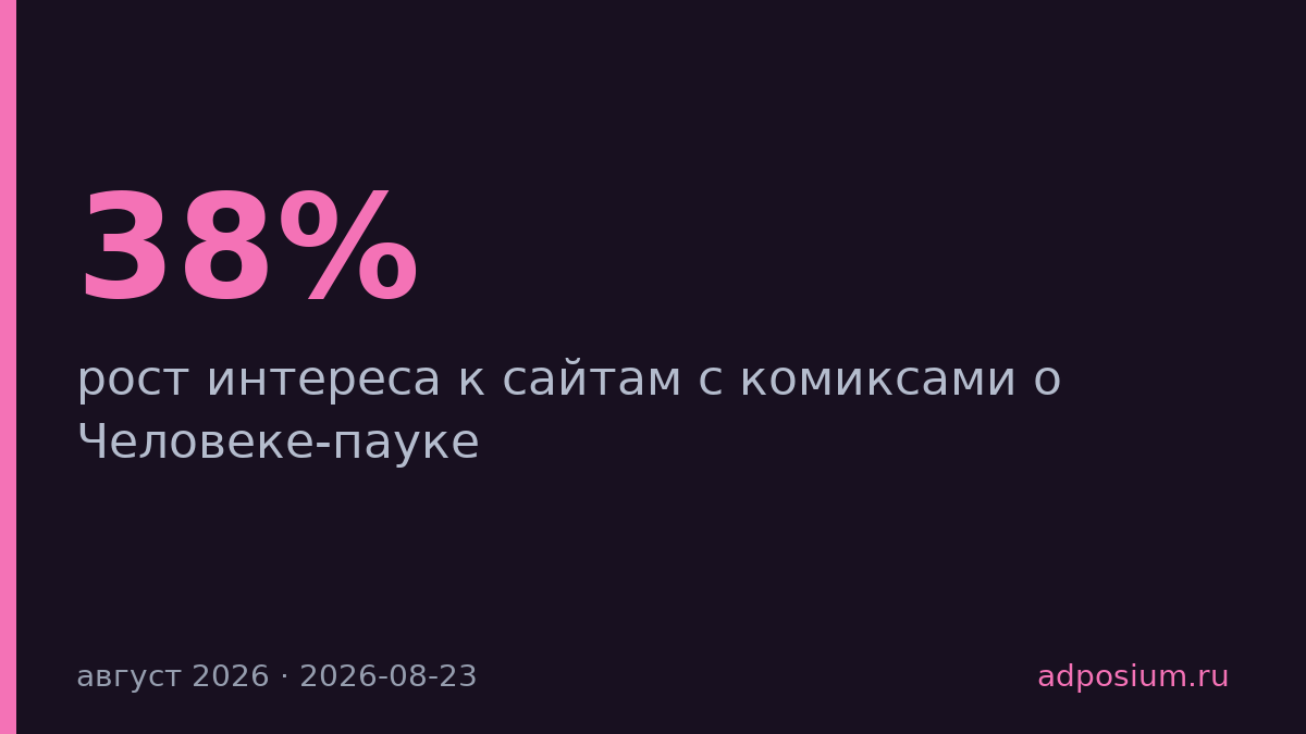 Трафик сайтов о Человеке-пауке вырос в четыре раза перед российским релизом