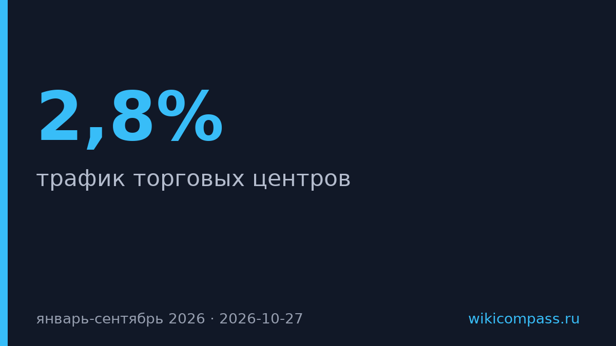 Трафик торговых центров России снизился на 2,8% за девять месяцев