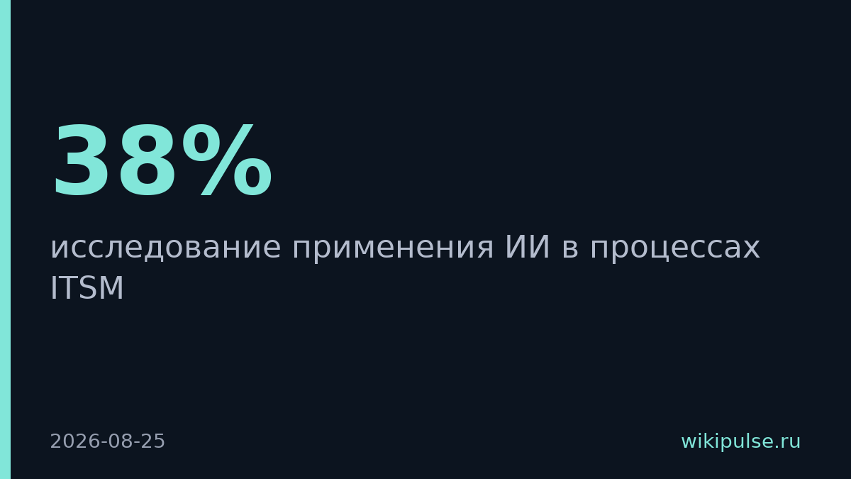 Треть крупных российских компаний внедряет ИИ в управление ИТ-услугами