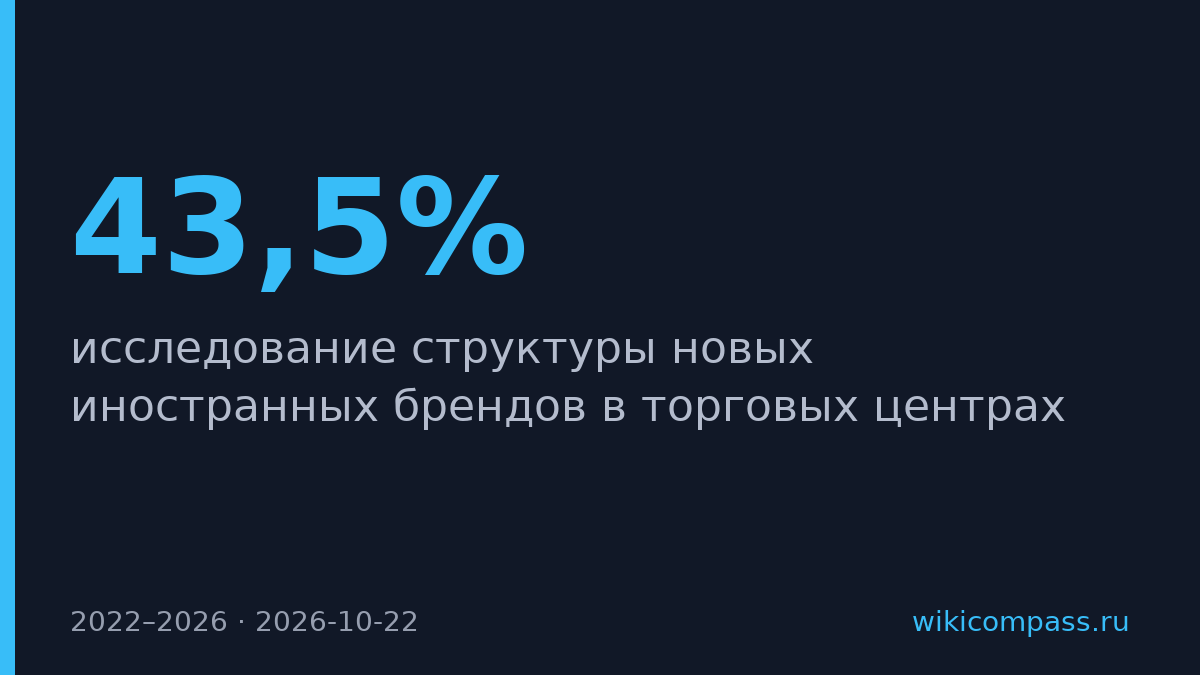Турция и Китай дали 43,5% новых зарубежных брендов в ТЦ Москвы