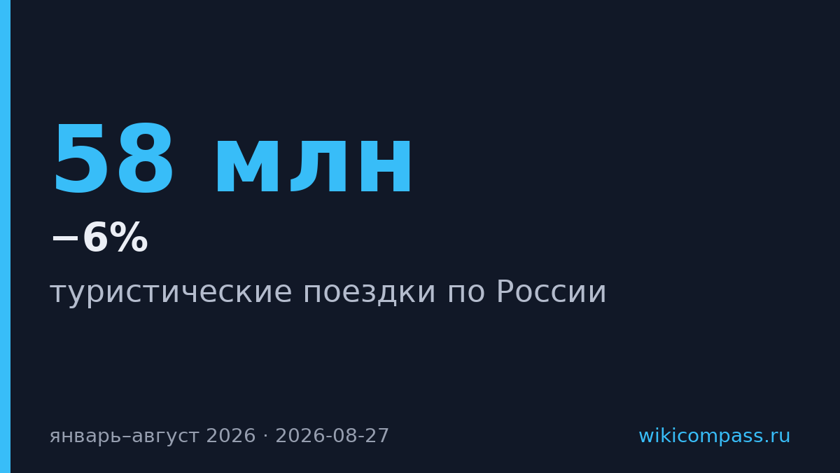 Туристические поездки по России упали на 6% в первые восемь месяцев 2026 года