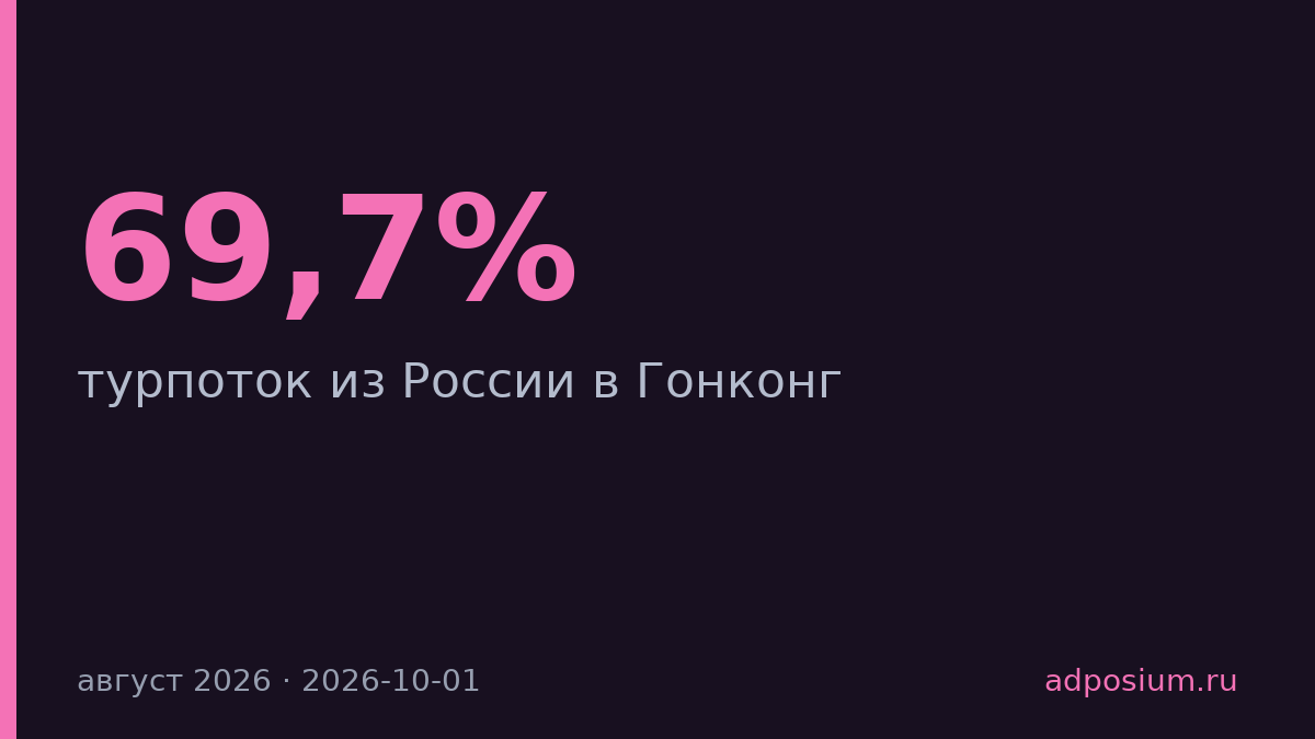 Турпоток из России в Гонконг вырос на 69,7% за восемь месяцев 2026 года