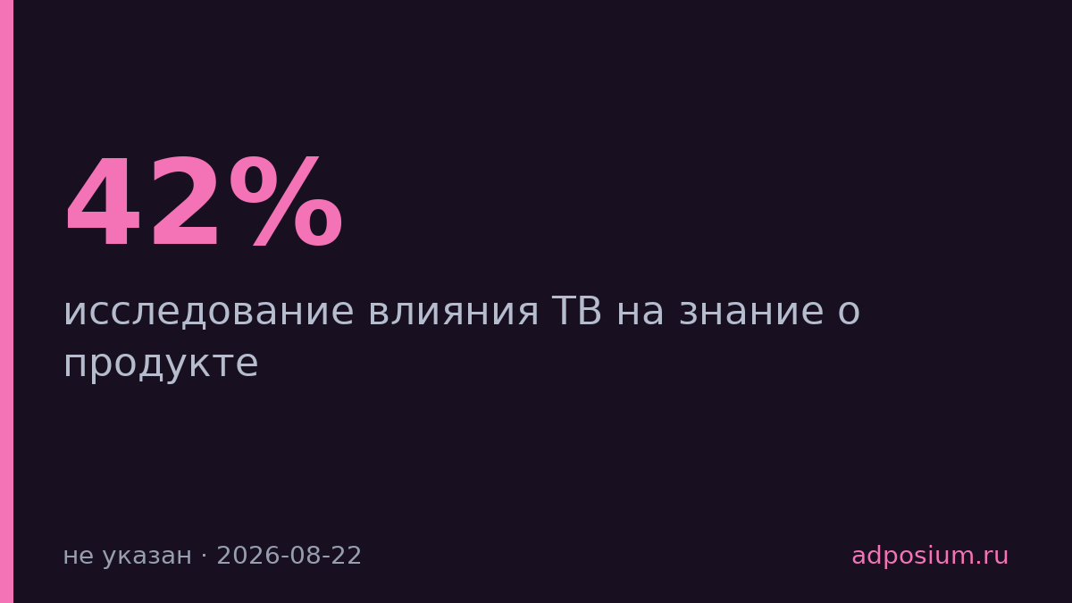 ТВ переигрывает соцсети: 42% выбирают телевидение для знакомства с товаром