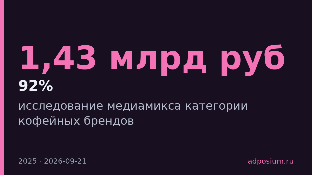 ТВ забрал 92% бюджетов кофейных брендов в 2025 году