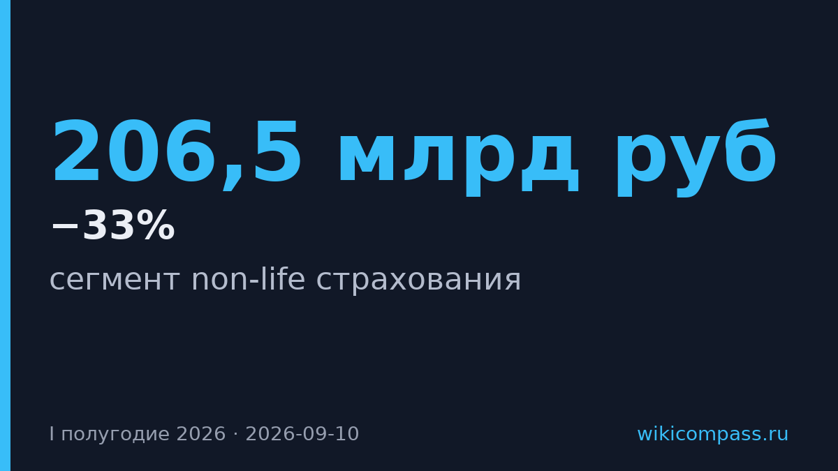 Убытки non-life страхования выросли на 5–10 пунктов за полугодие 2026