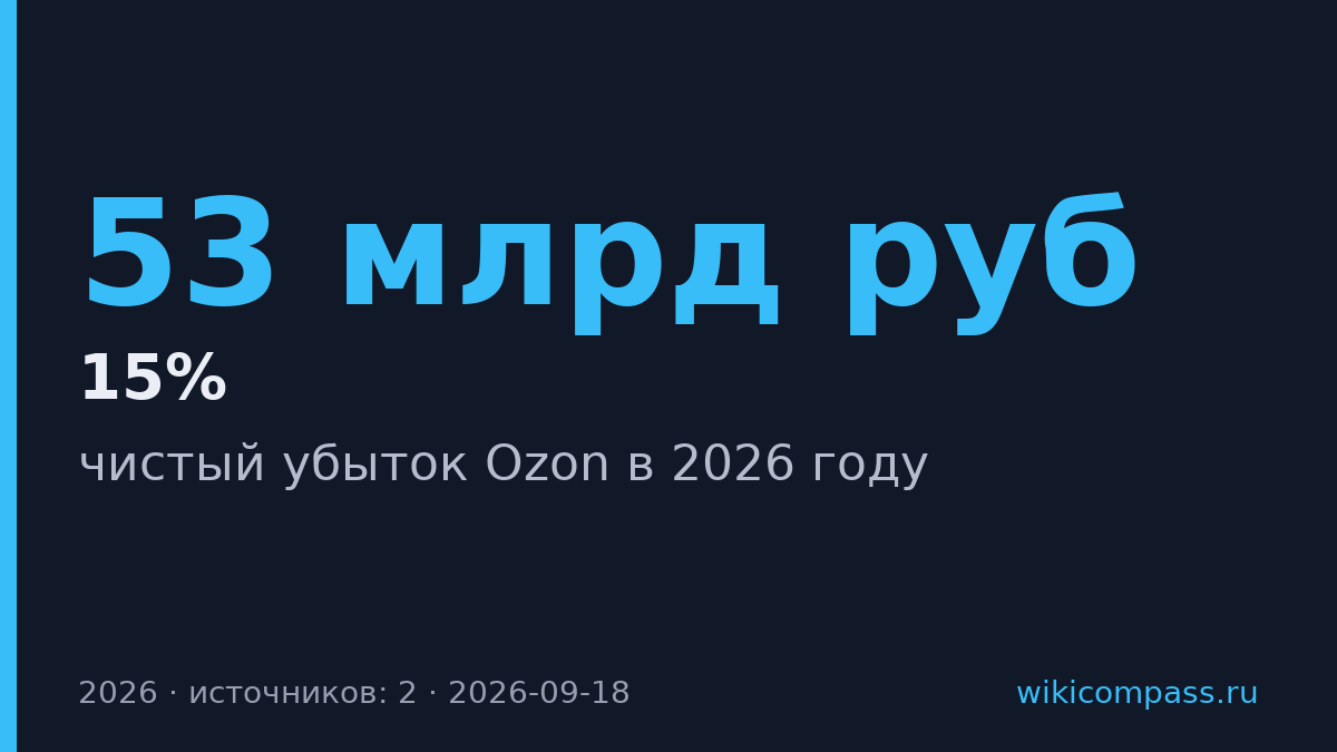 Убыток Ozon сократится в 17 раз к 2026 году до 53 млрд рублей
