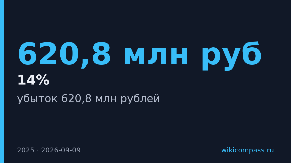 Убыток сети «Твое» вырос до 620,8 млн рублей за 2025 год