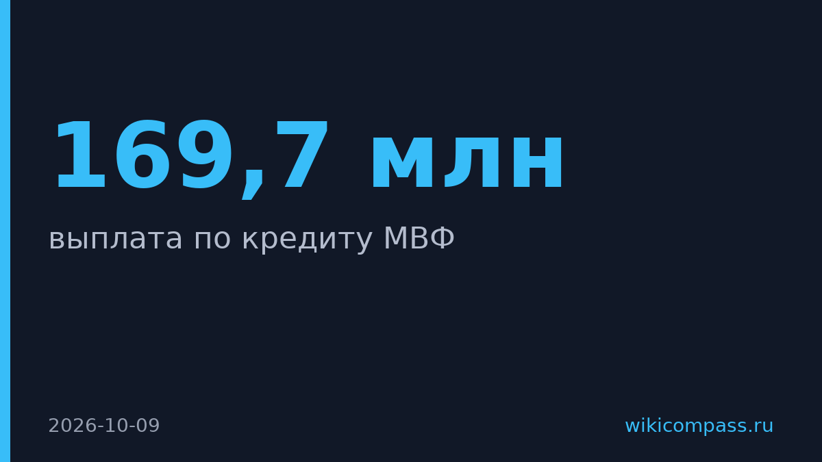 Украина должна выплатить МВФ 169,7 млн долларов по кредиту 2022 года