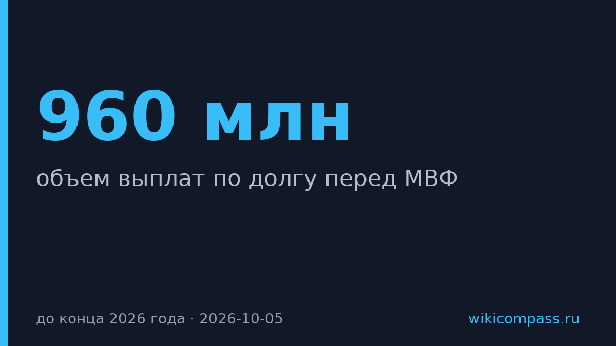 Украина выплатит МВФ 960 млн до конца 2026 года