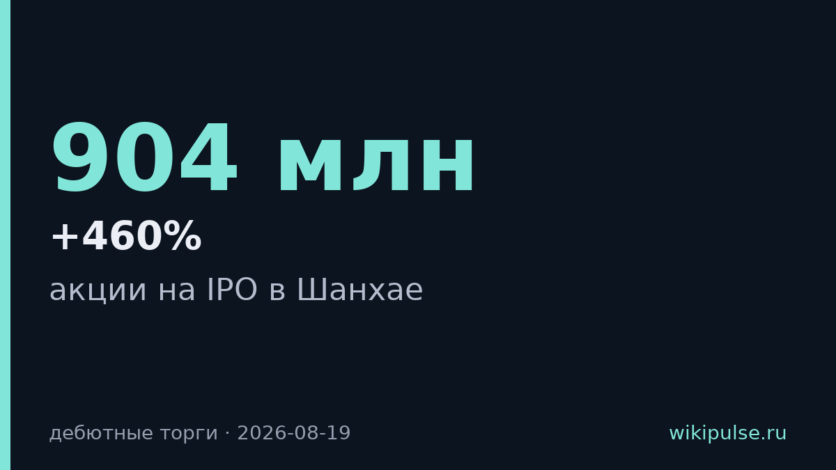 Unitree привлекла $904 млн на IPO в Шанхае, акции выросли на 460%