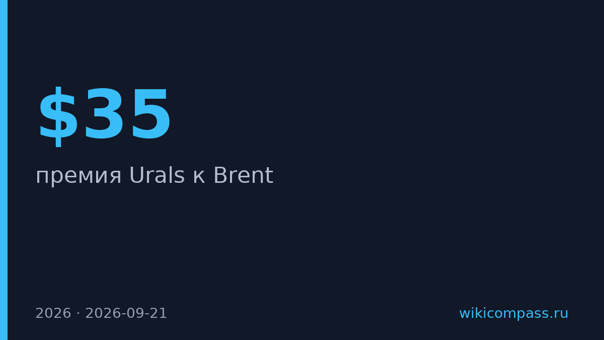 Urals подорожала на $35 к Brent за год