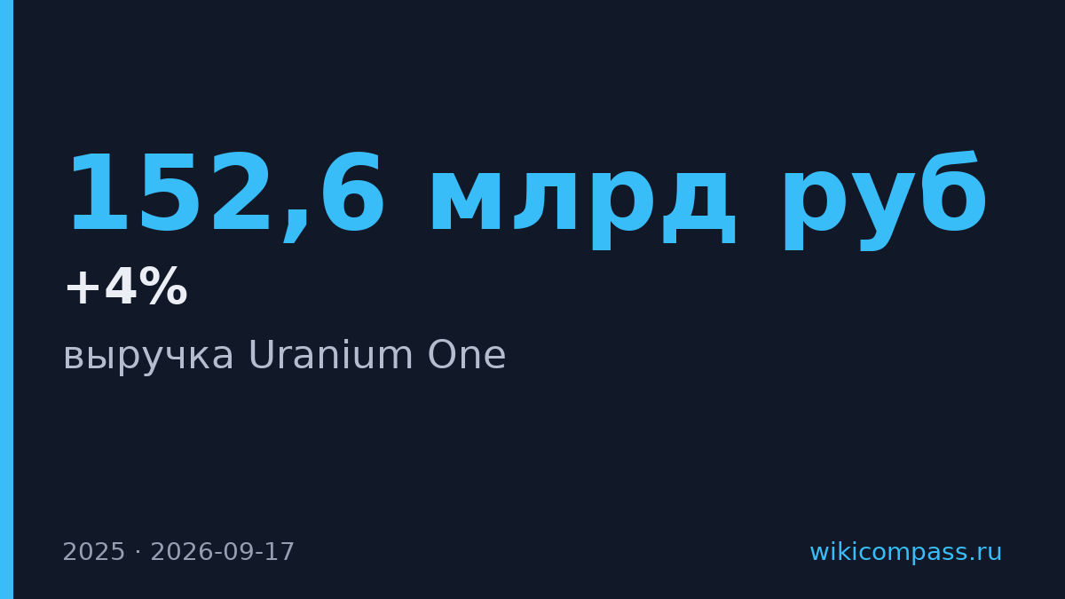 Uranium One нарастила выручку до 152,6 млрд рублей в 2025 году