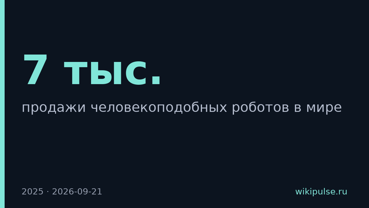 В 2025 году продано 7 тыс. человекоподобных роботов