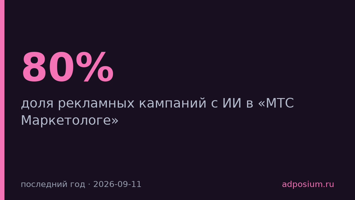 В «МТС Маркетологе» 80% кампаний запускают с ИИ