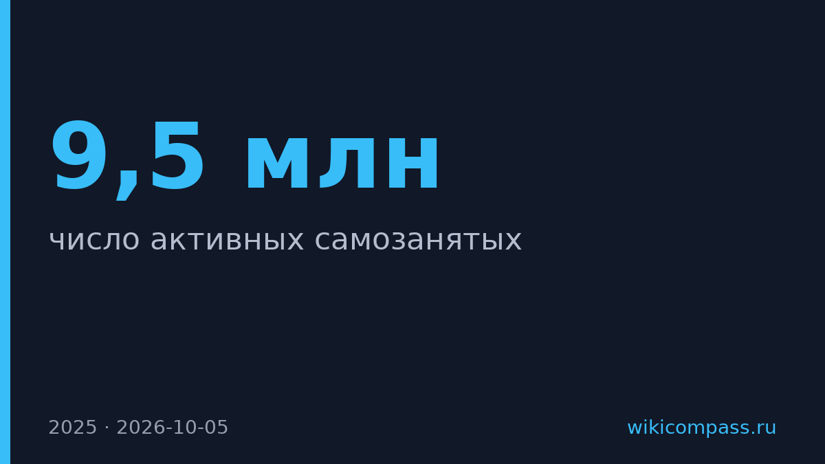 В России 9,5 млн самозанятых активно работают в 2025 году