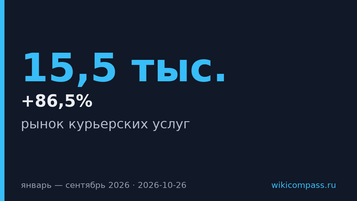 В России за девять месяцев появилось 4 852 курьерских ИП и компании