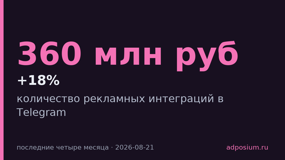 В Telegram выросли интеграции, но упали бюджеты на 18%