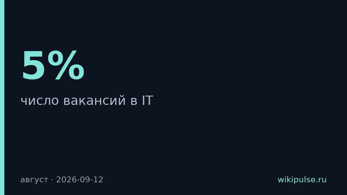 Вакансий в IT упало на 5%, резюме выросло на 3% — конкуренция за место достигла 26:1