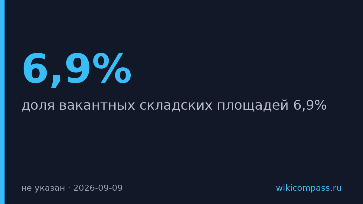 Вакансия складов в Подмосковье выросла до 6,9% при росте спроса на 42,8%