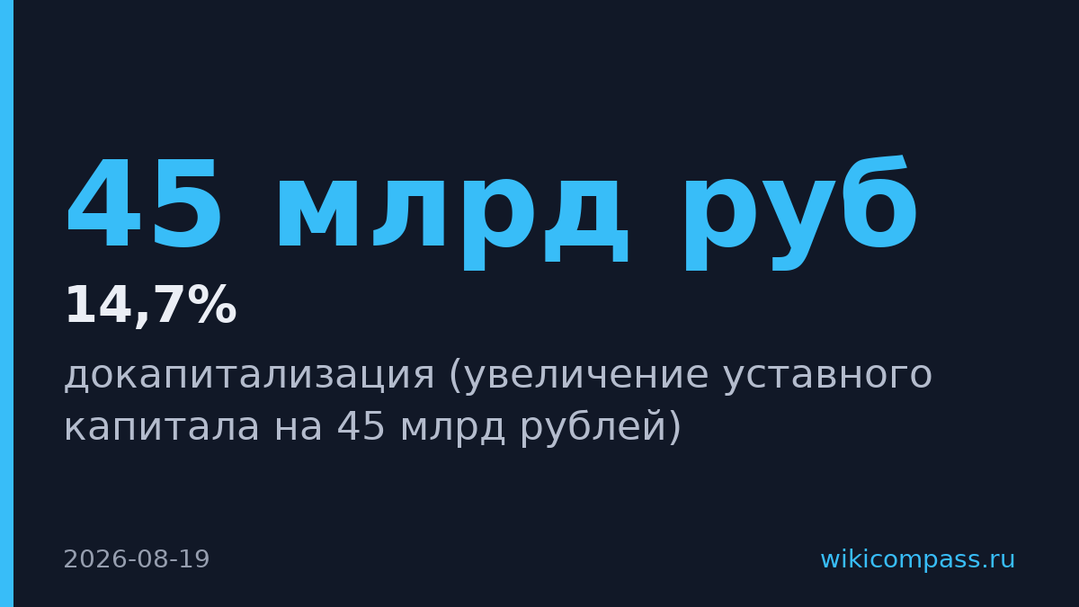 ВБРР увеличил капитал на 45 млрд рублей до 238,6 млрд
