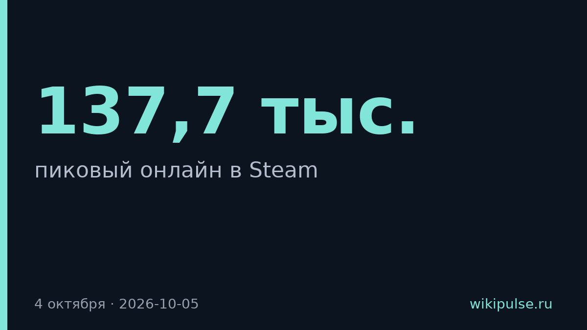 «Ведьмак 3» собрал 137,7 тыс. игроков одновременно в Steam