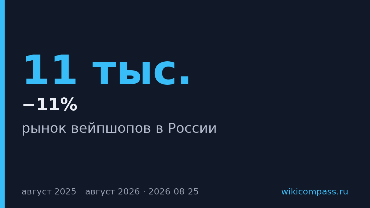 Вейпшопы в России сократились на 11% за год