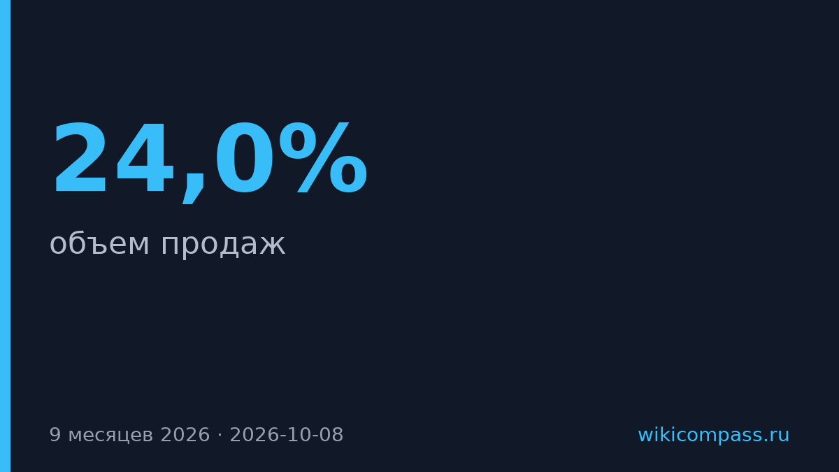 ВинЛаб за девять месяцев нарастил продажи на 24,0%