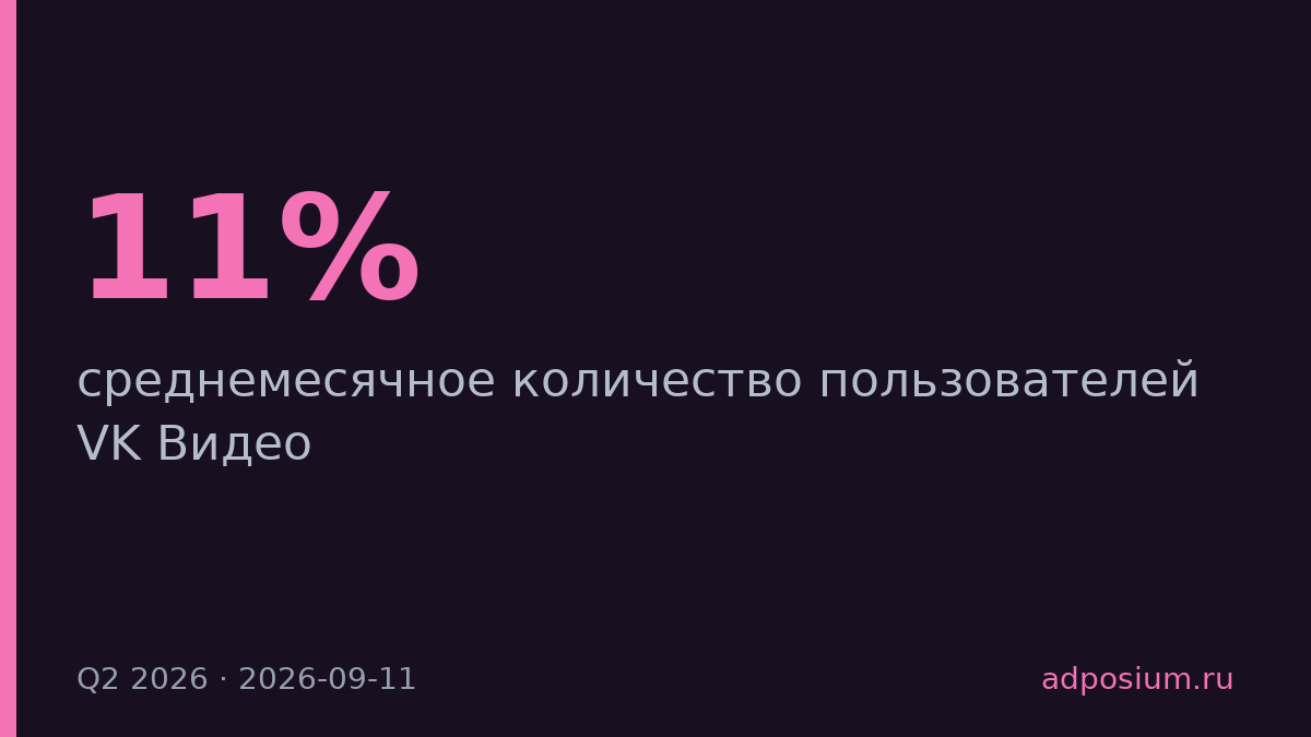 VK Видео нарастил аудиторию на 11% за год