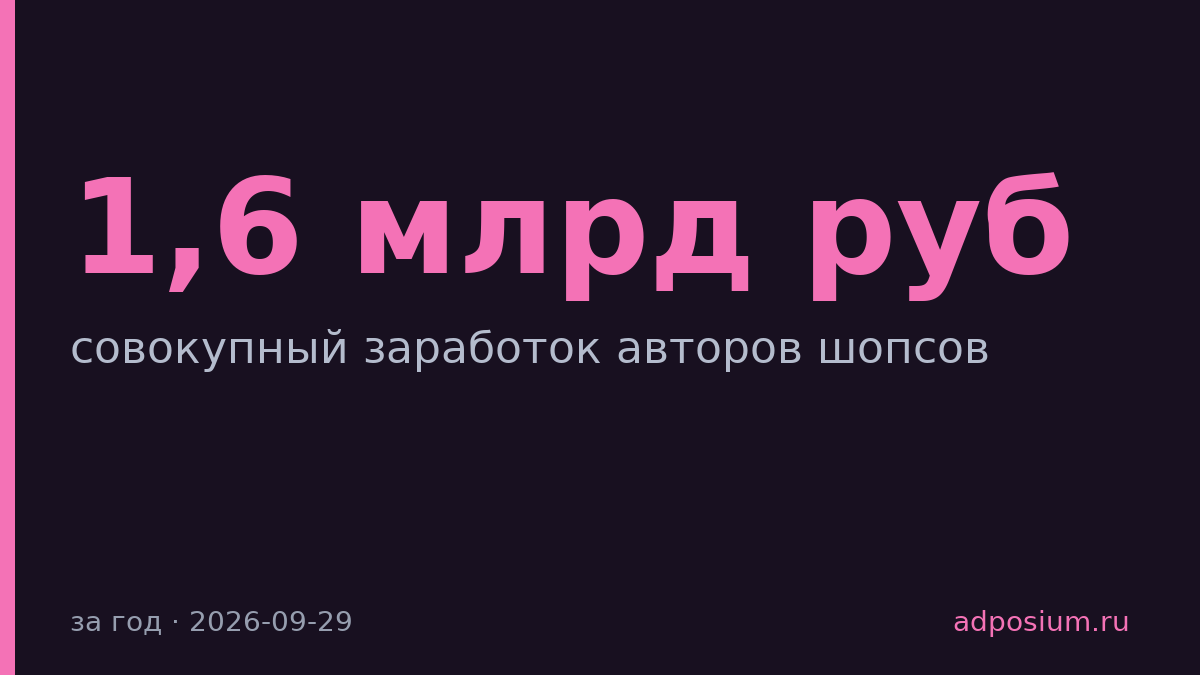 ВКонтакте выплатила авторам 1,6 млрд руб. за год через шопсы