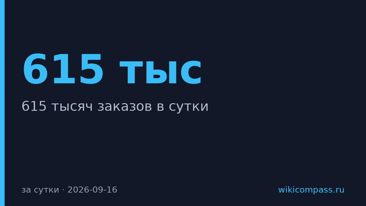 ВкусВилл обработал 615 тысяч заказов в пиковые сутки