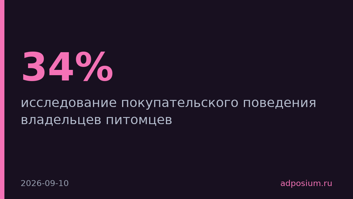 Владельцы питомцев ходят в магазины на 34% чаще и покупают импульсивнее