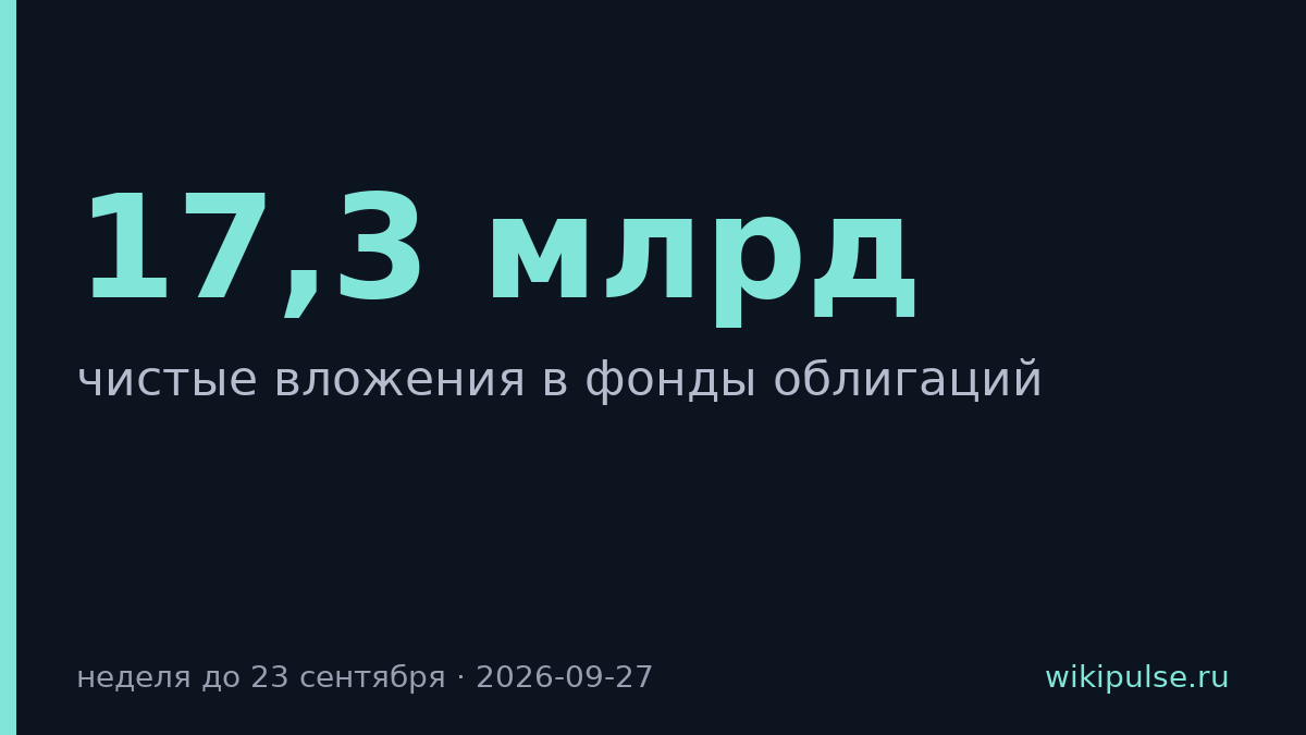Вложения в облигации выросли до $17,3 млрд за неделю