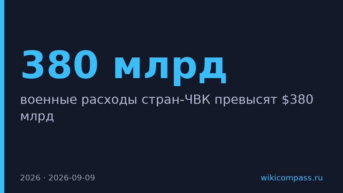 Военные расходы стран-ЧВК вырастут до $380 млрд к 2026 году