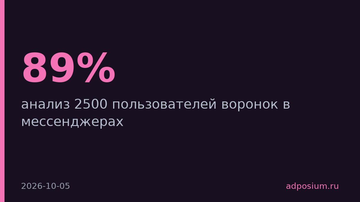 Воронки в мессенджерах: 89% переходят на следующий шаг при вовлечении
