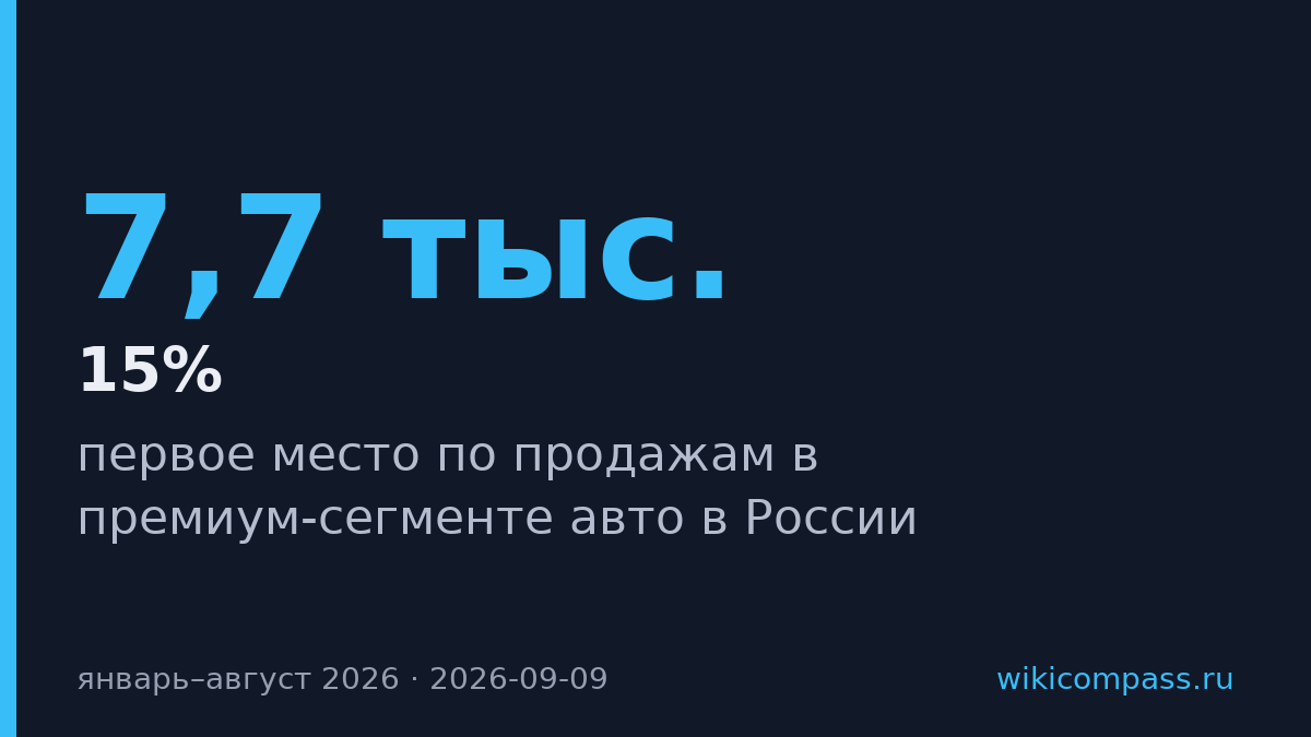 VOYAH FREE возглавил премиум-сегмент России с 7,7 тыс. продаж