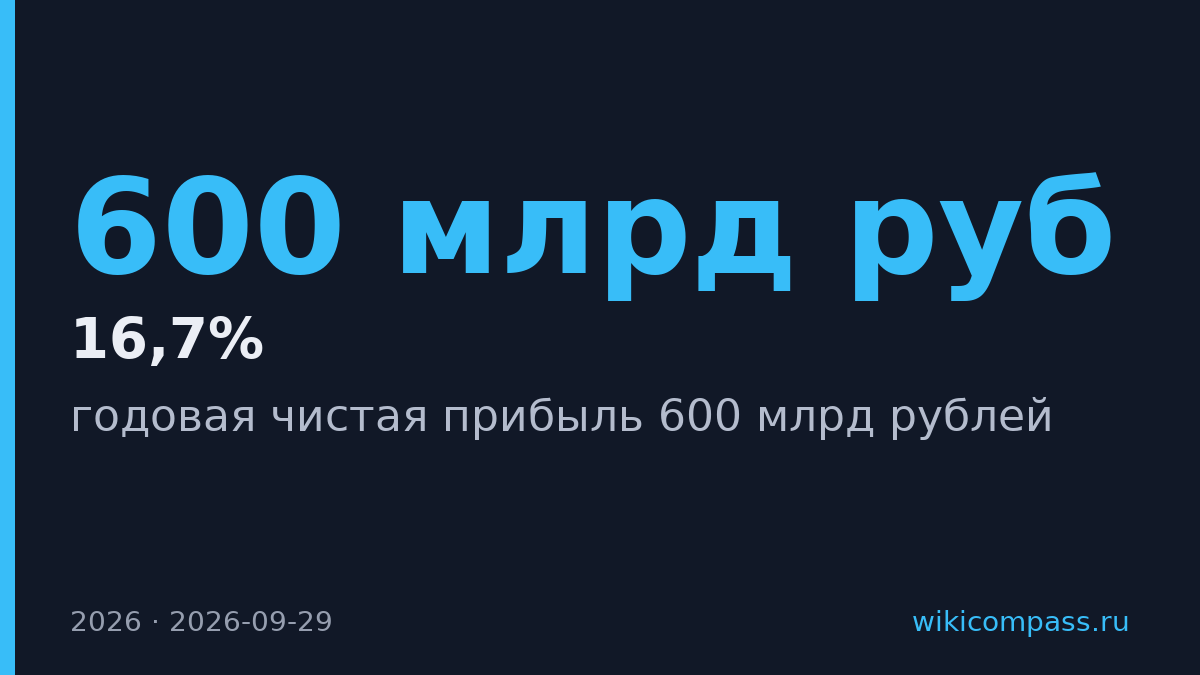 ВТБ подтвердил прогноз на 600 млрд рублей прибыли в 2026 году