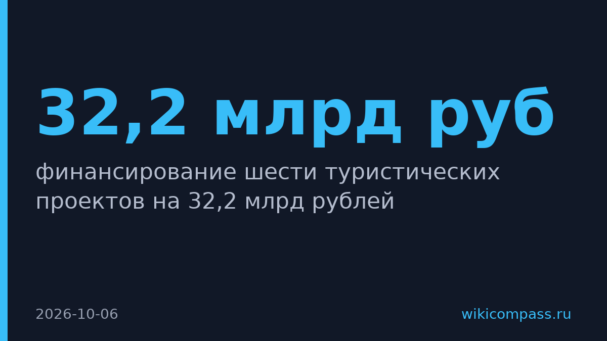 ВТБ профинансирует шесть туристических проектов на 32,2 млрд рублей