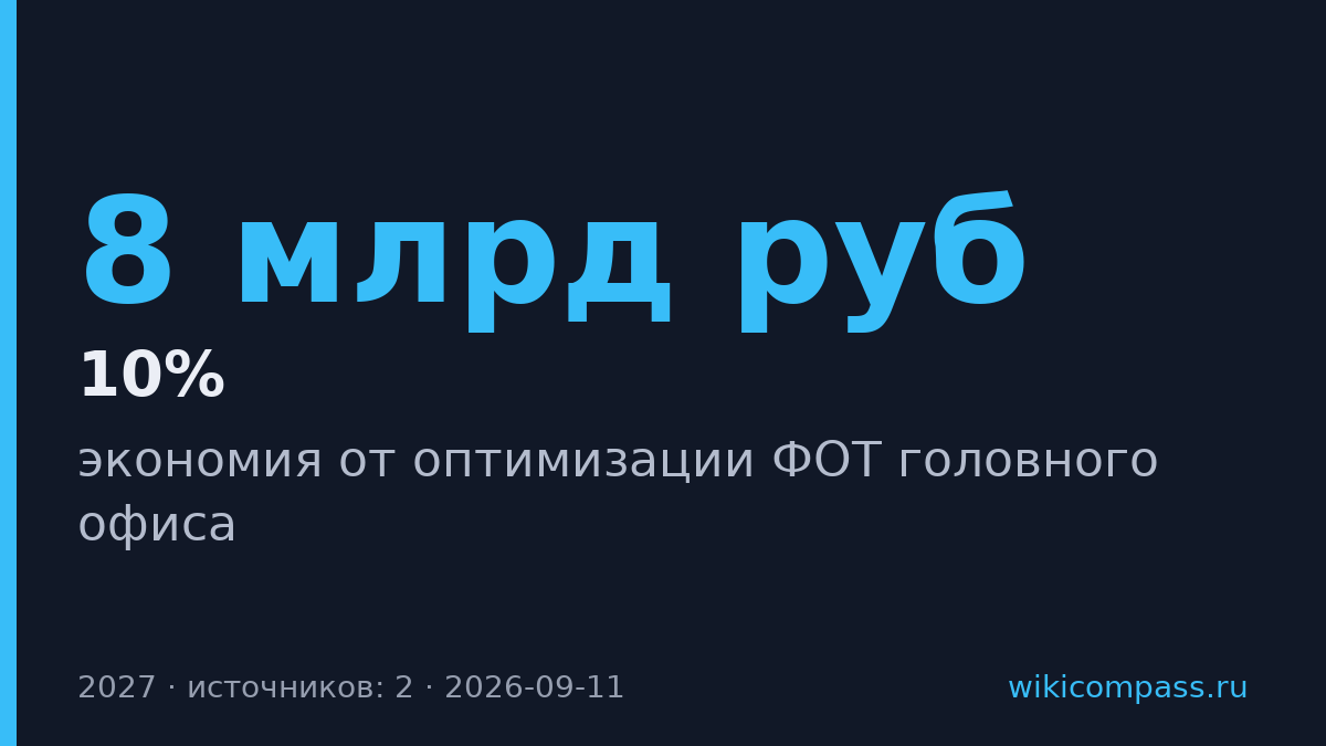 ВТБ сэкономит 8 млрд рублей на оптимизации офиса в 2027 году