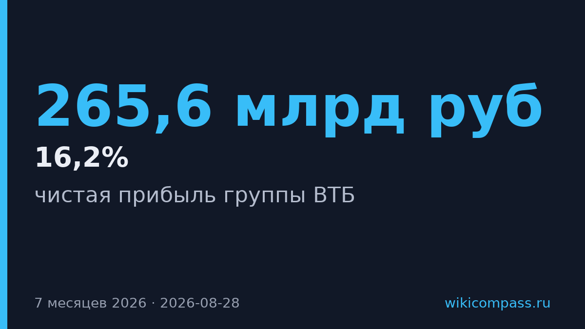 ВТБ заработал 265,6 млрд рублей за семь месяцев 2026 года