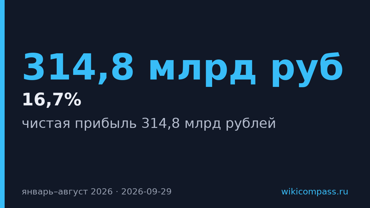 ВТБ заработал 314,8 млрд рублей за восемь месяцев 2026 года