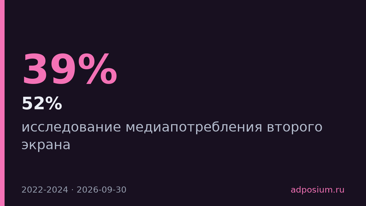 Второй экран захватил аудиторию старше 45 лет — за два года на 13 пункт